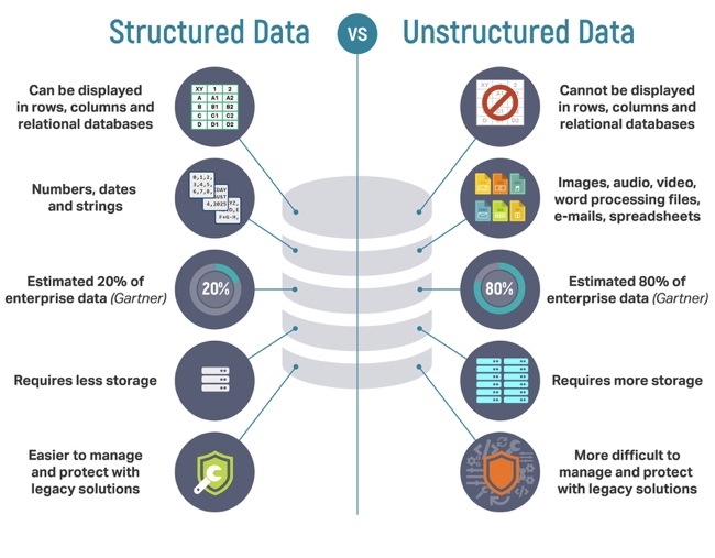 结构化数据 vs 非结构化数据